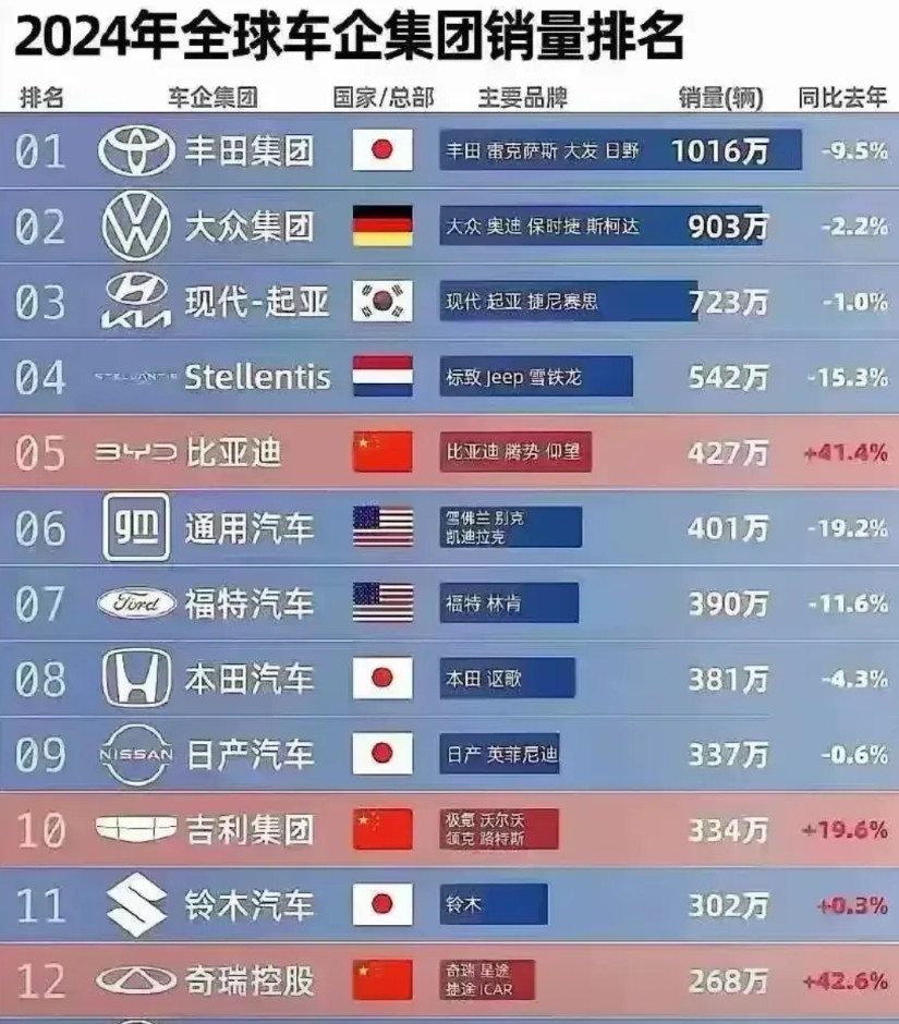 比亚迪杀入全球前五，吉利杀入全球前十，奇瑞也已经超过了宝马。这三家车企应该是目前