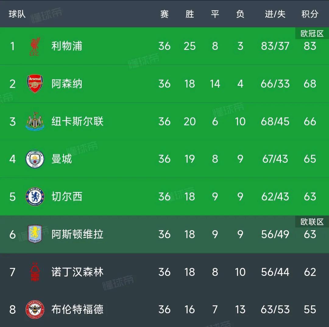 英超竞争五个欧冠名额十分激烈。除了利物浦确定参加欧冠，其他有点悬念。阿森