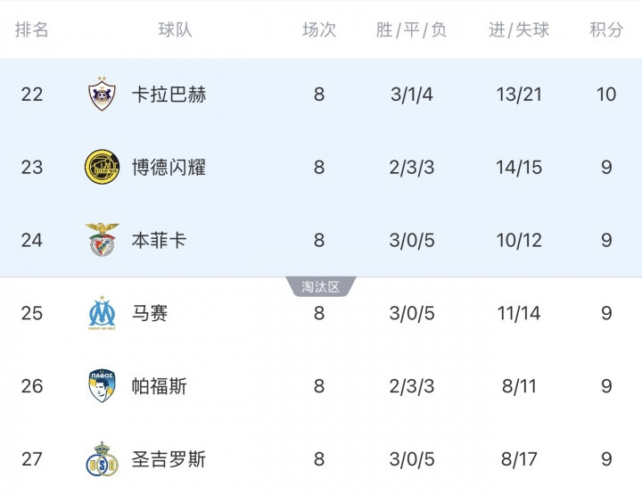 1轮追了3分+5个净胜球! 如果本菲卡没进第4球 马赛将凭进球数晋级