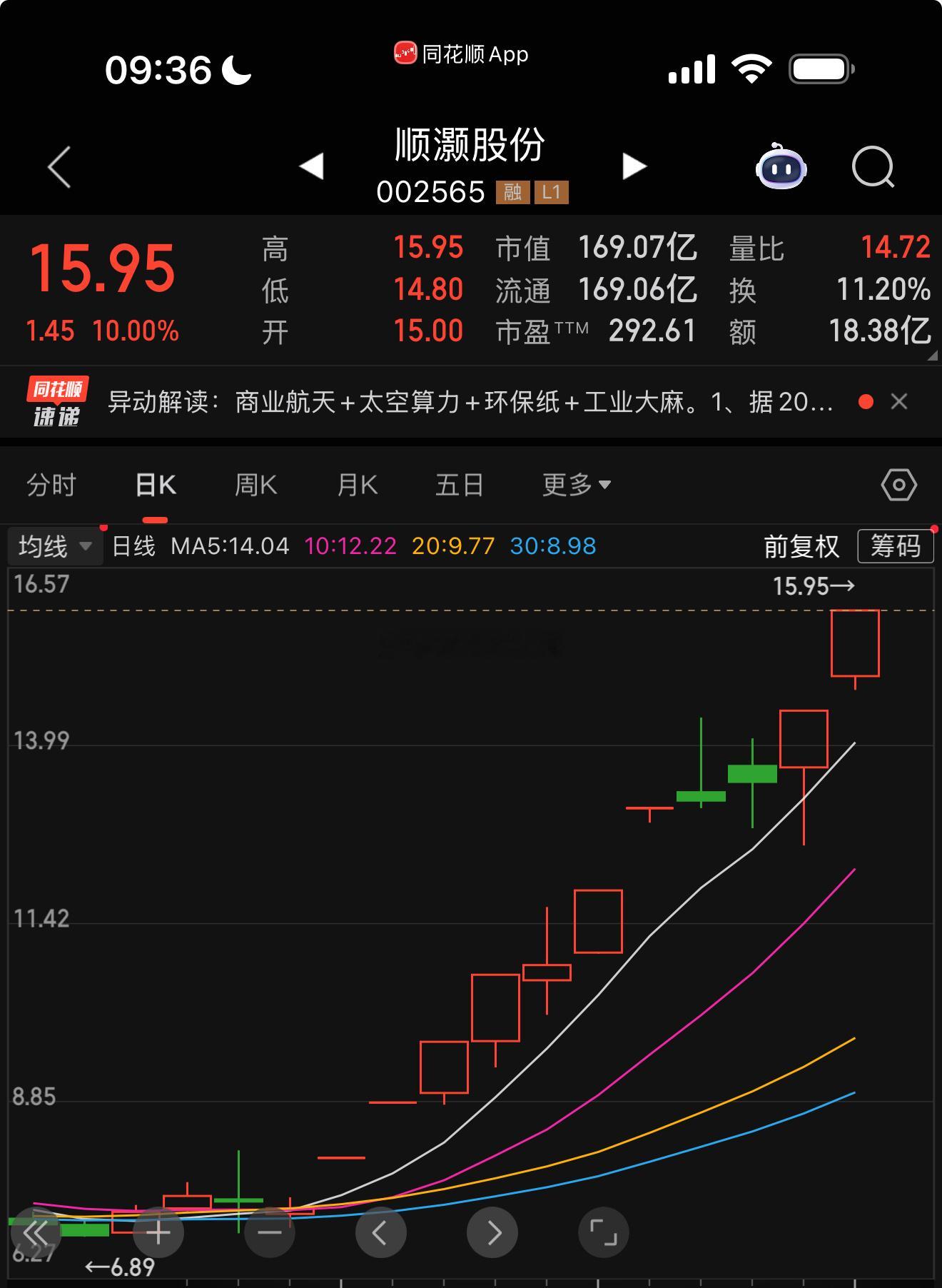 昨天说的顺灏股份，雷科的兄弟，我自己没买！拍断大腿！