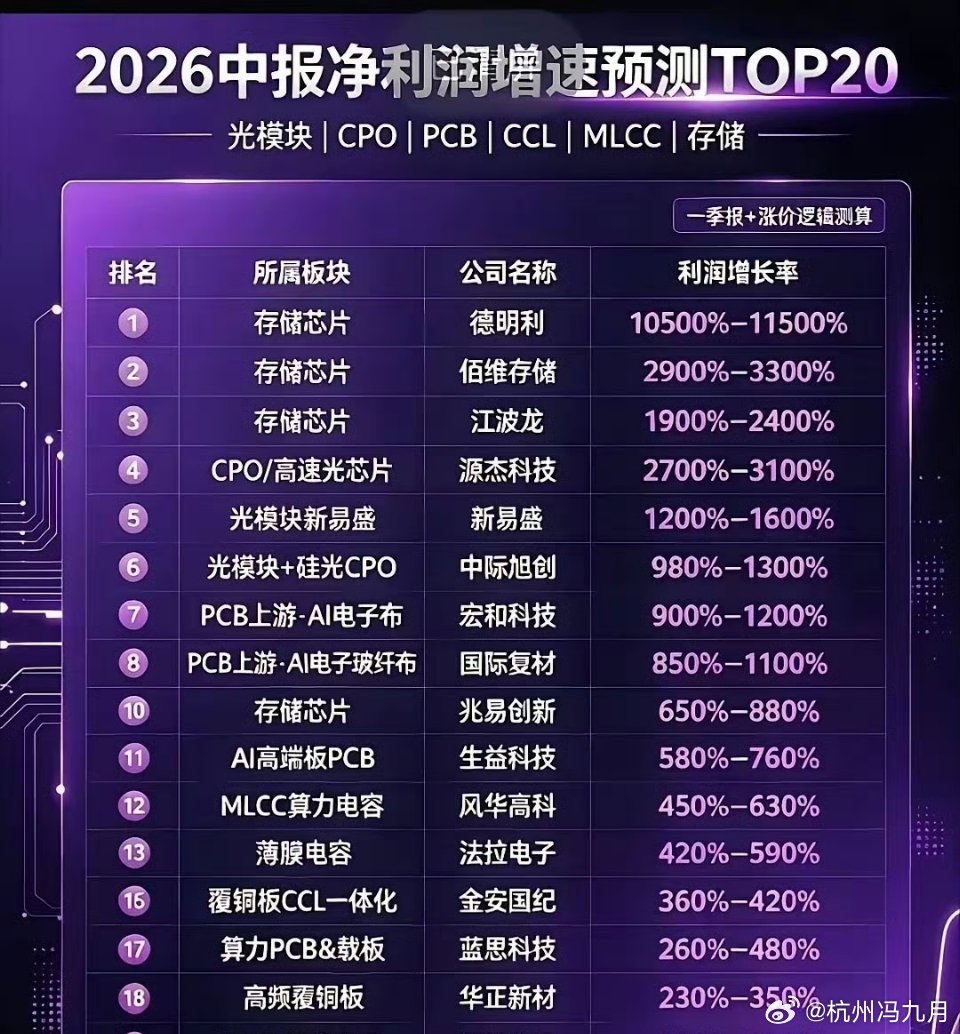 半导体半年报，这次是真的炸了。德明利净利润飙出百倍级增幅，佰维存储、江波龙紧随其