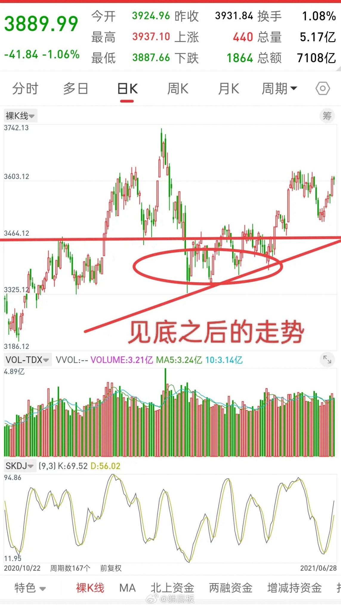 A股，今日缩量调整，是机会还是风险，后市走势会如何演绎？先说观点，大盘调整是机会