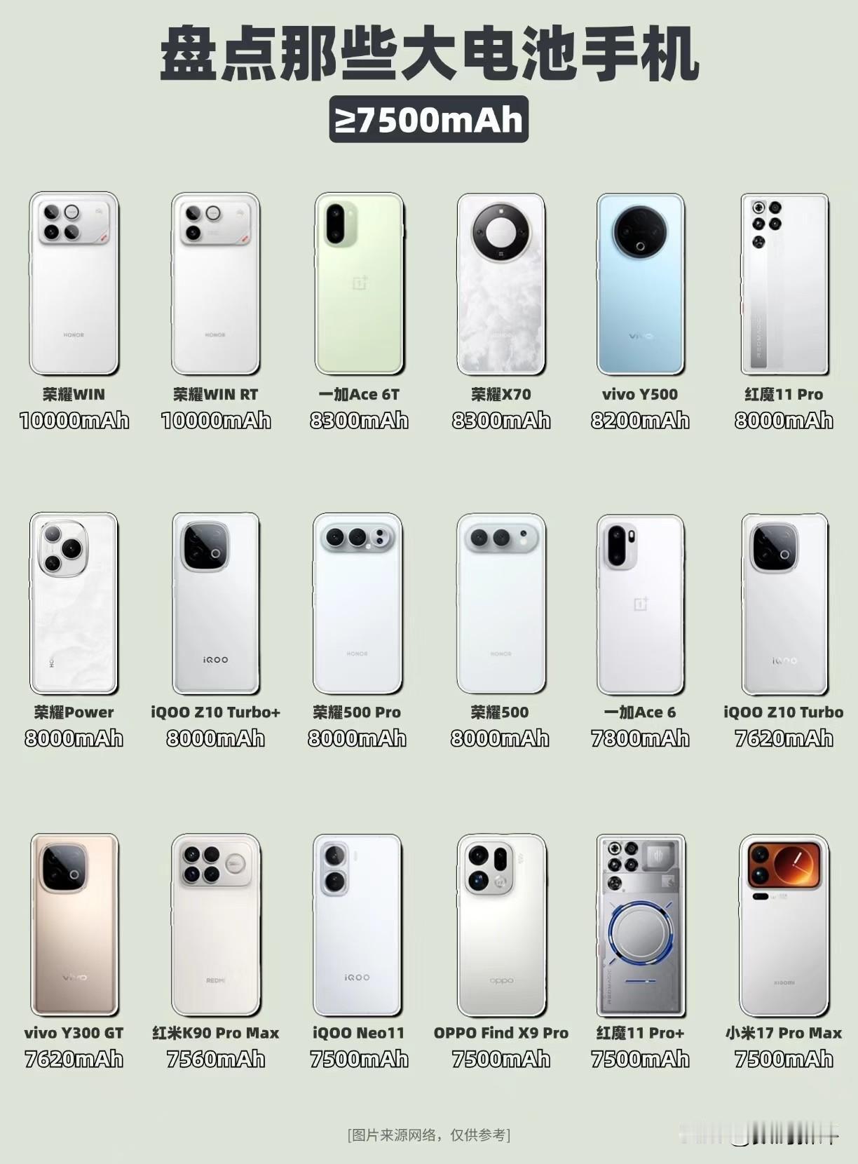 大电池机型汇总之前五六千毫安就是大电池，现在起步就得7000毫安，真