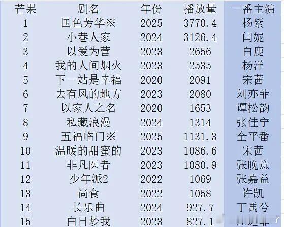 芒果近5年独播剧top15国色芳华杨紫小巷人家闫妮以爱为营白鹿我的人间烟火