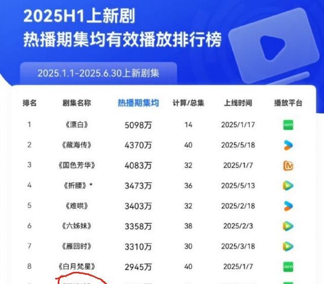 看到这个云合播放数据，于正是怎么好意思说出任嘉伦走下坡路，白鹿走上坡路的？两个