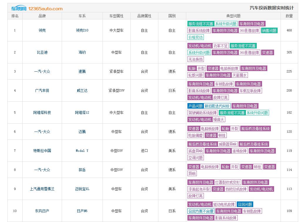 3月汽车质量投诉排行榜，已经跟五年前完全不一样了。丰田本田质量没有优越性，国产也