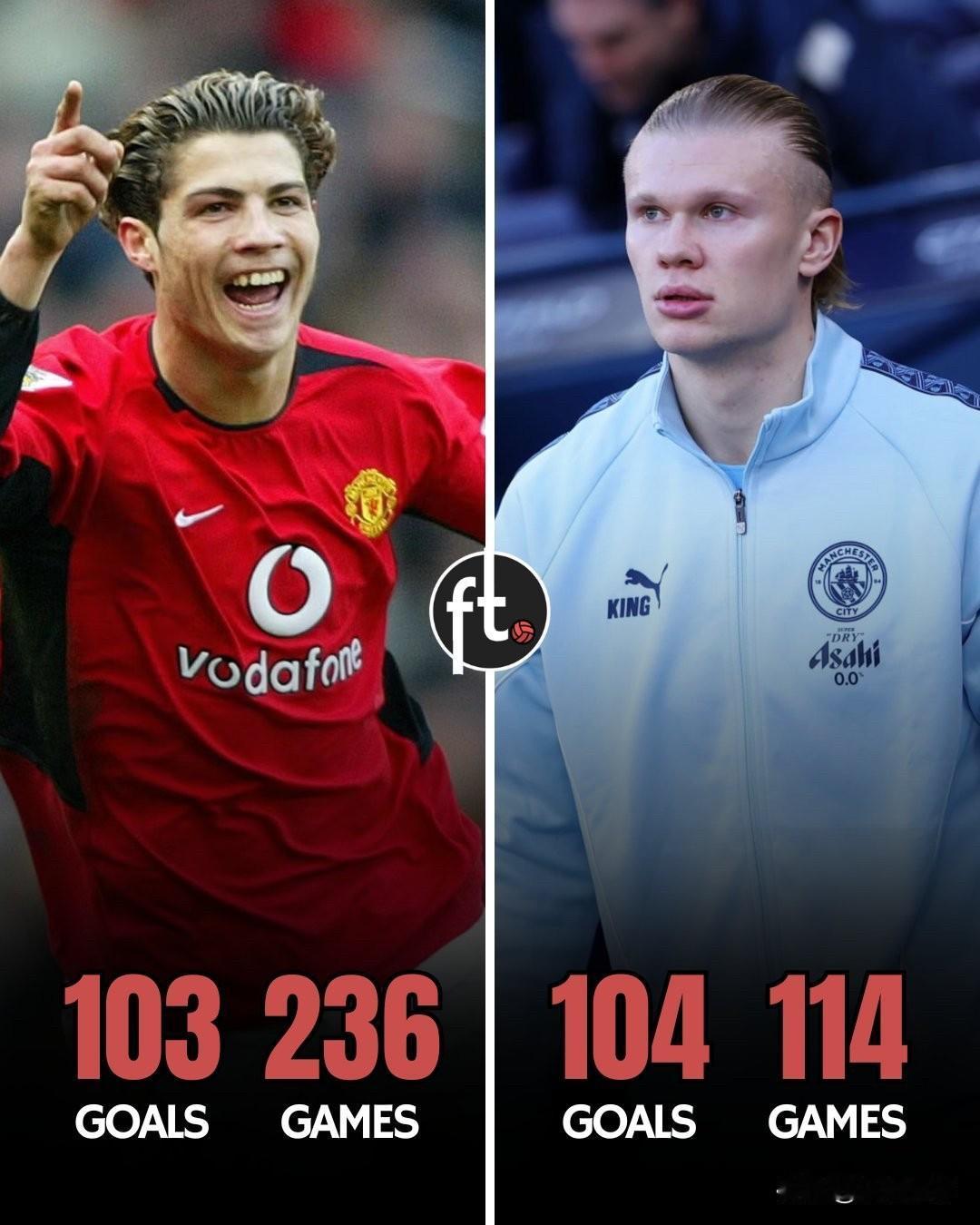 哈兰德目前在英超联赛中已打入104球，比C罗（103球）多一球。哈兰德下一个目