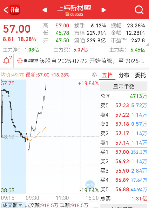 $上纬新材sh688585$已经是历史级别的了，今天还能继续创造历史？​​