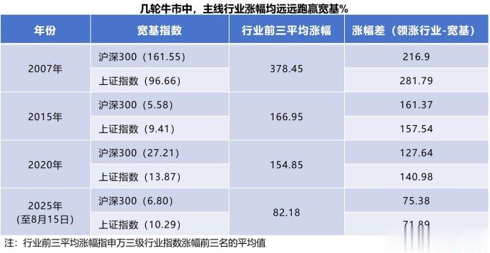牛市来了, 还适合买宽基指数吗?