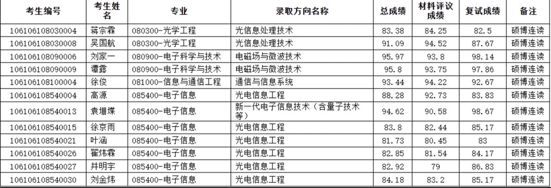 四川大学2026年博士拟录取名单