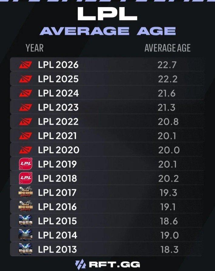 外媒统计LPL 2013-2026平均年龄变化：17年后均在20岁以上...