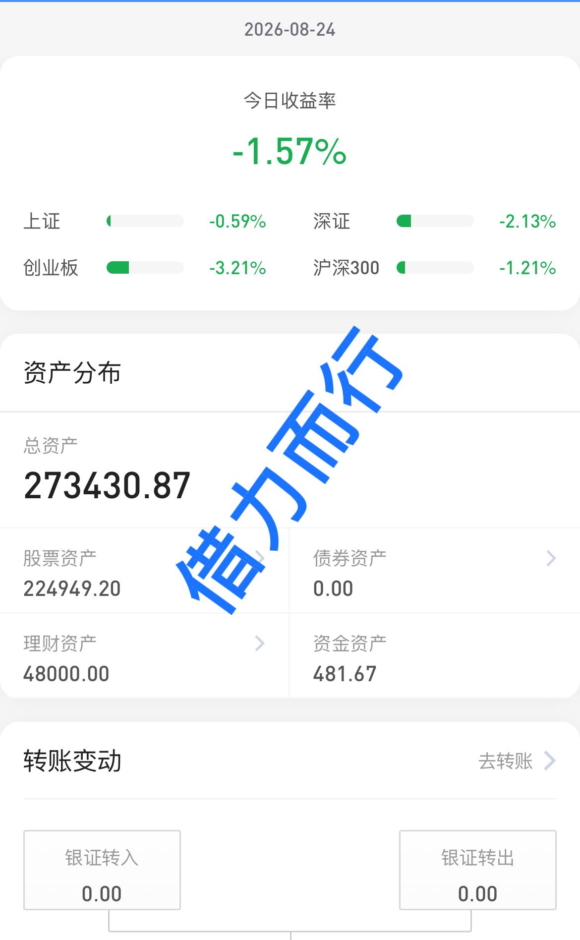 26.8.24大盘放量下跌，科技股集体下跌，又到下个箱体了，又开启震荡行情了吗