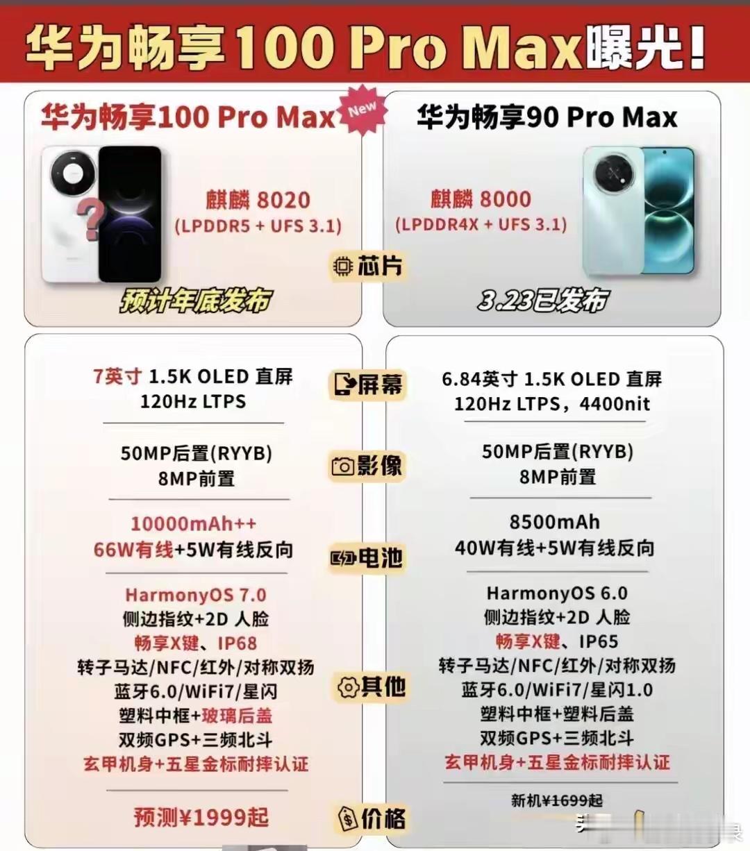 华为畅享100ProMax配置参数已曝光：麒麟8020+7寸大屏+10000