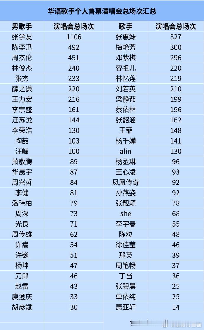 华语乐坛歌手演唱会总场次排行华语乐坛歌手演唱会总场次这个榜单真的太清晰明了了