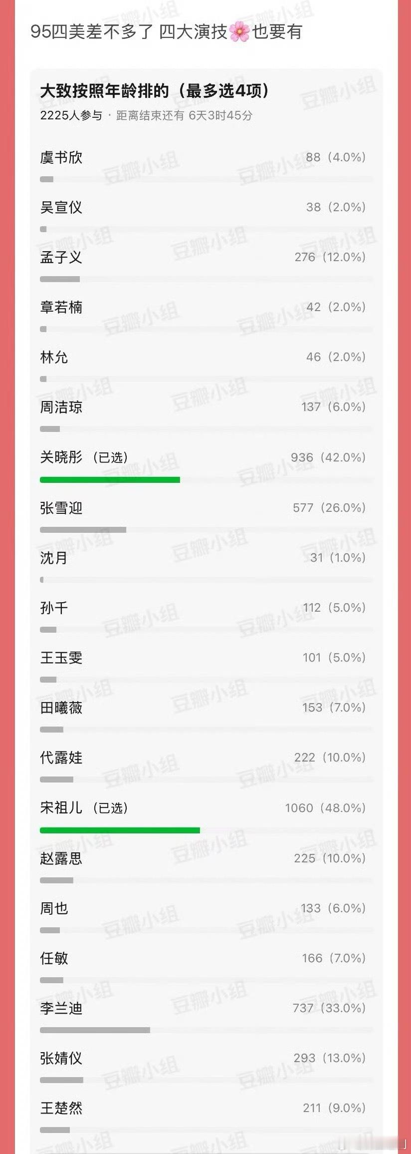 网友票选出的95🌸演技排名：宋祖儿关晓彤李兰迪三位遥遥领先​​​，大家认