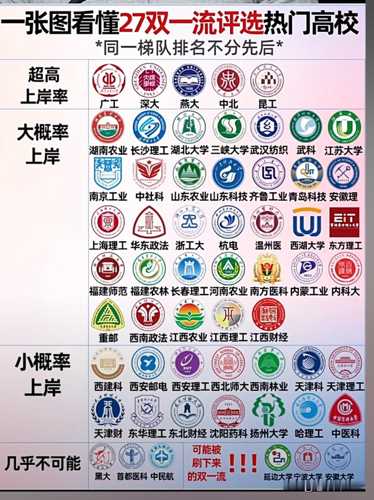 根据教培机构的这份预测图，第三轮“双一流”评选热门高校被清晰地划分为四个梯队，核