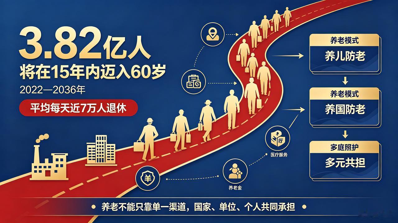 重磅数据出炉！15年3.82亿人退休，每天近7万人离岗，养老时代彻底变了最