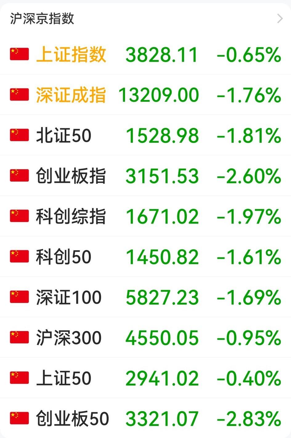 我勒个去，盈亏同源，我持有的个股今天跌幅之深，居然跑“赢”了大盘。前几天格局没卖