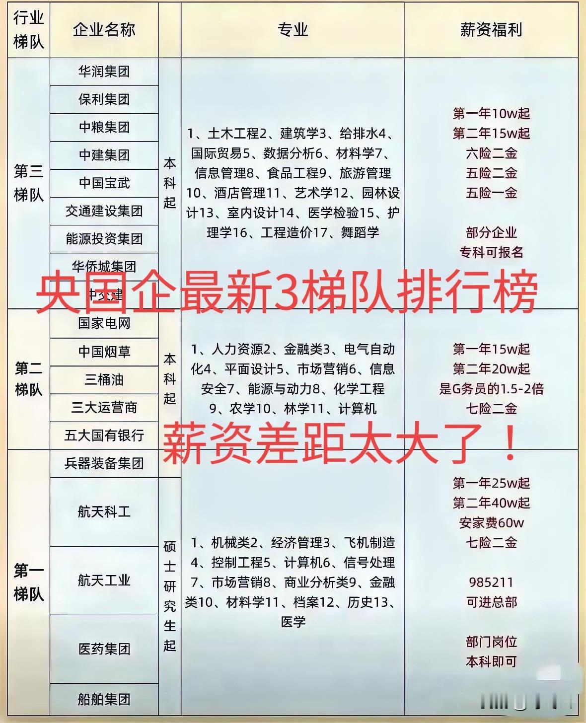 央国企最新三梯队排行榜及薪资待遇揭秘！令人深思，差距太大了！航天科工、航天科技、