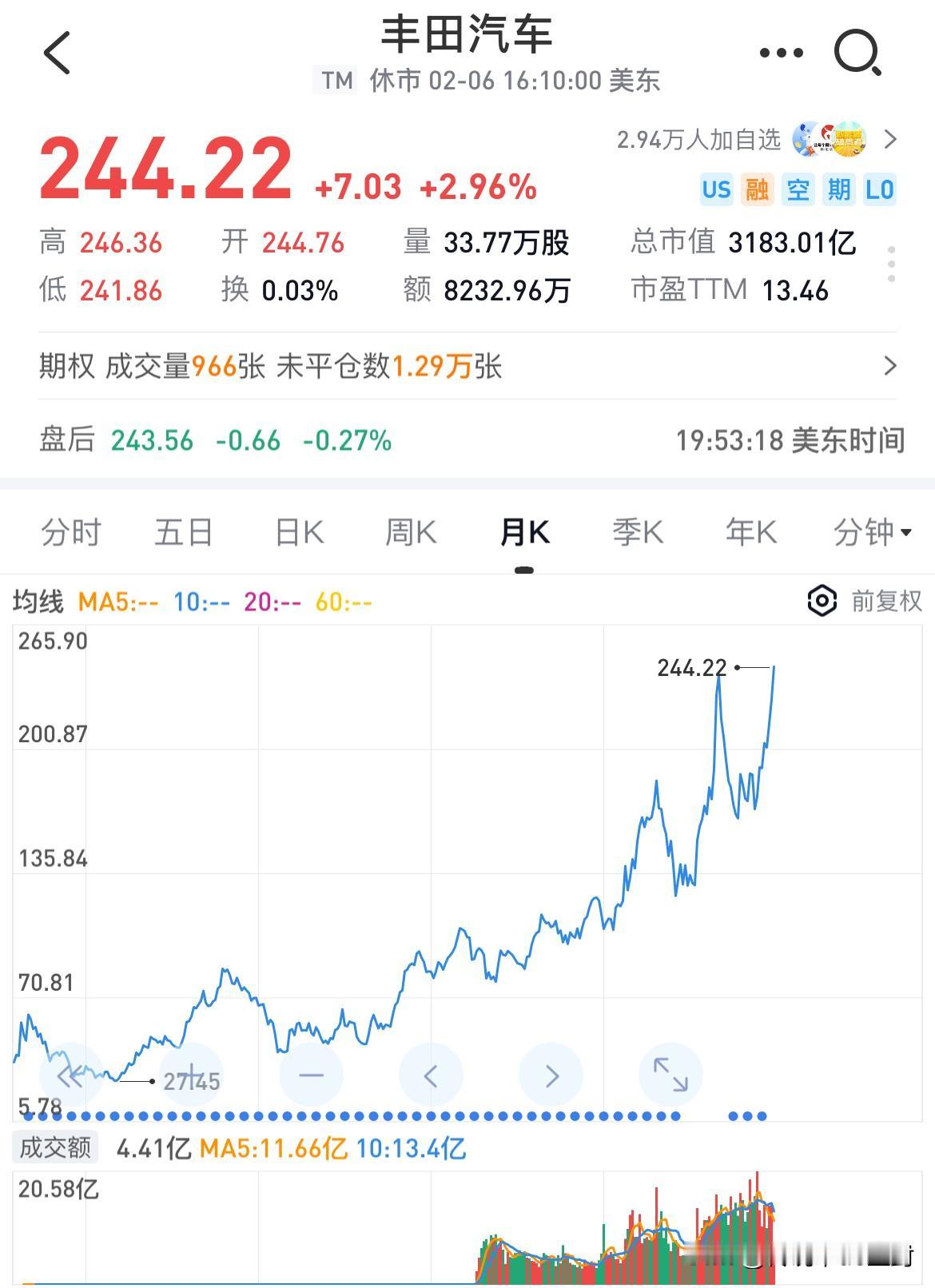 在无人关注的角落。丰田汽车创出了历史新高。最新市值3183亿美元，虽然距离特