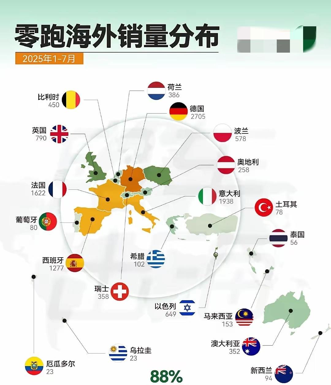 零跑在欧洲发达国家的销量也上来了！”连德国这样的汽车发达国家都有2700台！8