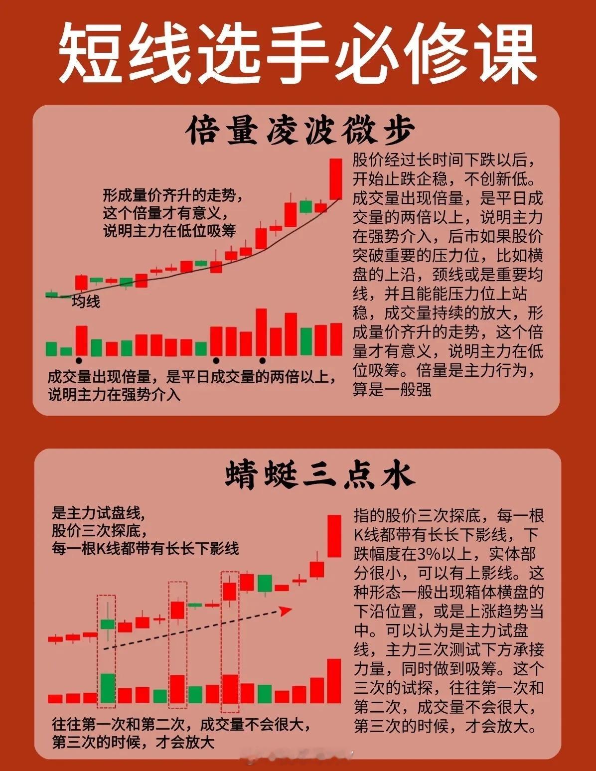 “短线选手必修课”：一、主力吸筹与试盘形态1.倍量凌波微步-适用阶段：