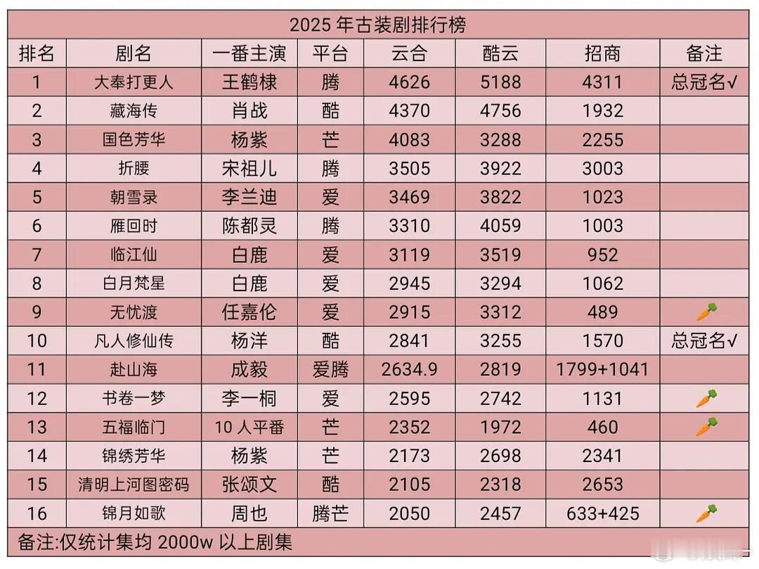 今年古装剧播放量、招商排行榜，没唐诡？