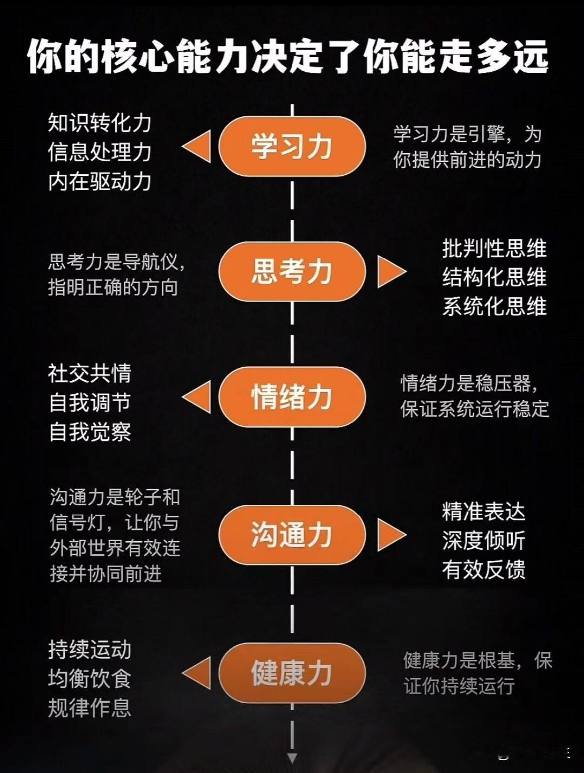 你的核心能力决定你能走多远