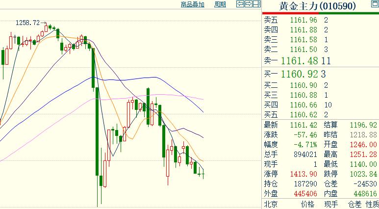 周五,国内黄金期货冲高回落,大幅暴跌。通过下图，可以很明显的看出：黄金