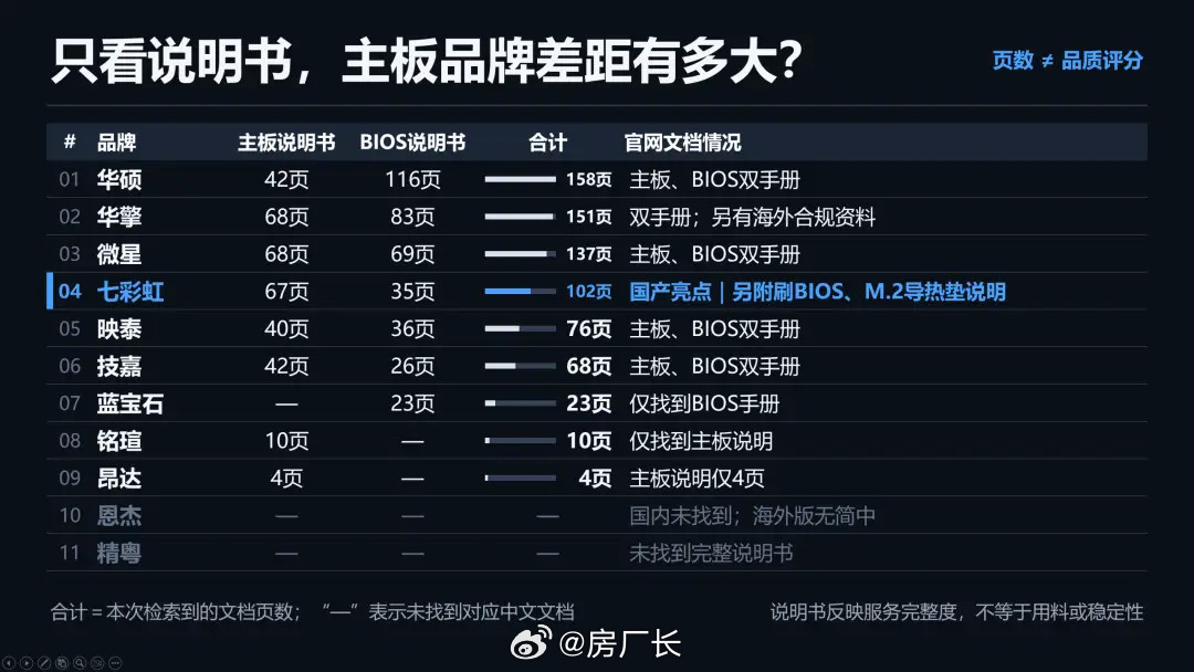 你买电脑主板会关注说明书厚不厚吗？