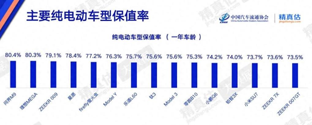 中汽协揭晓主要纯电动车型保值率，问界M9以80.4%的保值率蝉联榜首，而小米S