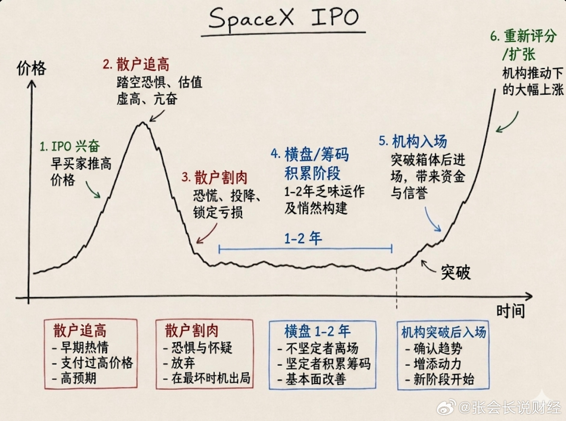 历史上每一个IPO都遵循相同的剧本：SpaceX会例外吗？深圳·南方科技大学