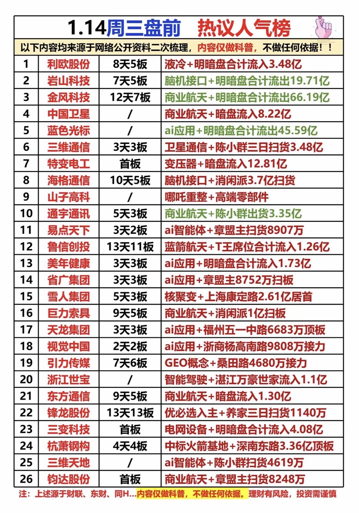 1月14日周三盘热议人气榜📈📈📈热门股聚焦液冷、脑机、商业航天，资
