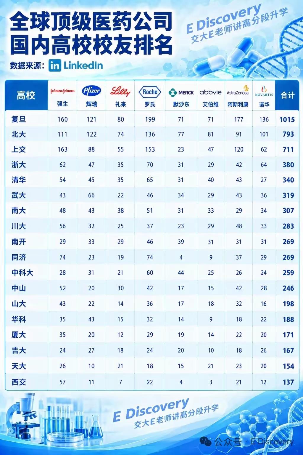 在全球顶级医药公司中，校友人数最多的不是北京大学，而是复旦大学，其校友总人数超过