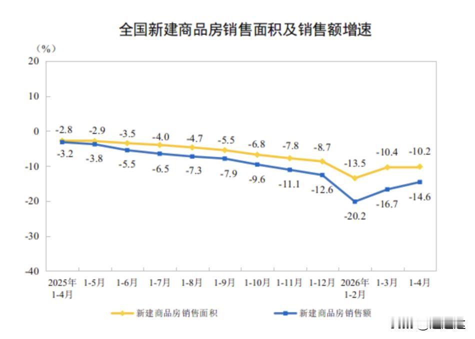 新建商品房销售价格跌幅远大于销售面积的价格，确实开发速度也是远远慢于销售速度，为