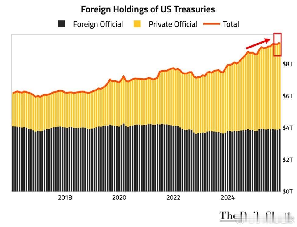 11月美债海外持仓规模激增1128亿美元，达到创纪录的9.4万亿美元。美债中国
