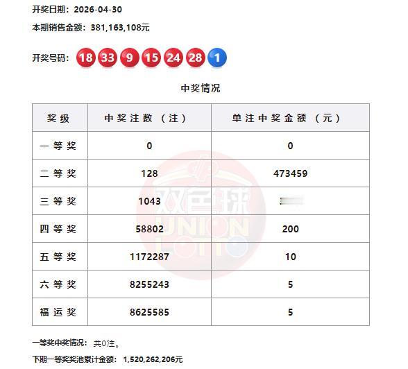 难以置信，一等奖竟告轮空！双色球第26048期开奖，头奖一注未中，实在令人意外。