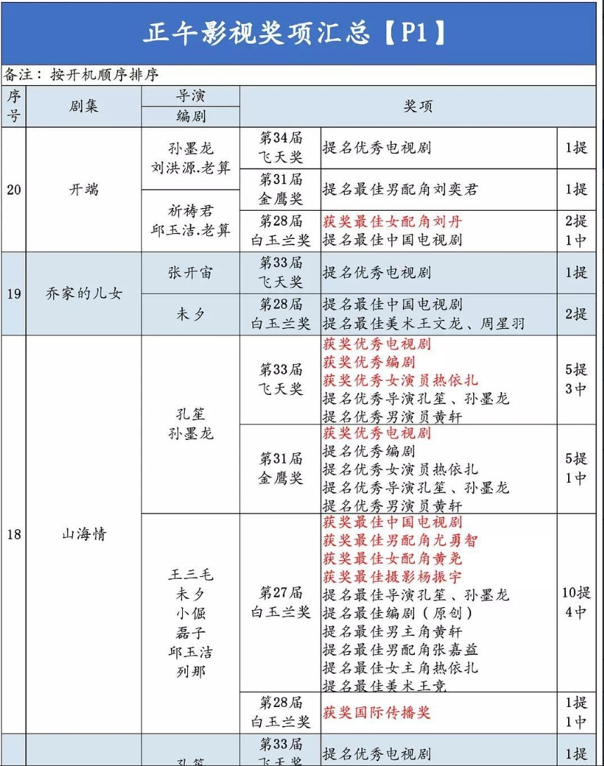 正午阳光作品奖项实绩