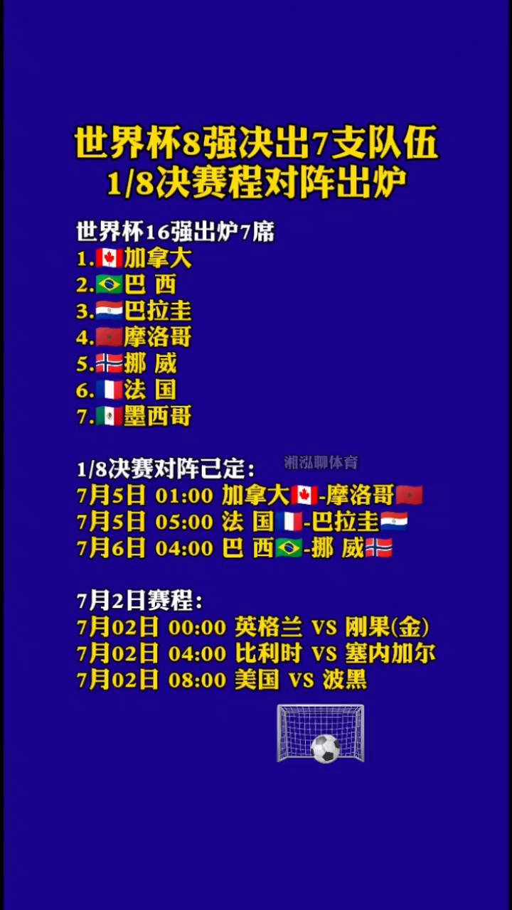 世界杯8强决出7支队伍，1/8决赛程对阵出炉。世界杯16强出炉7席：·1.加
