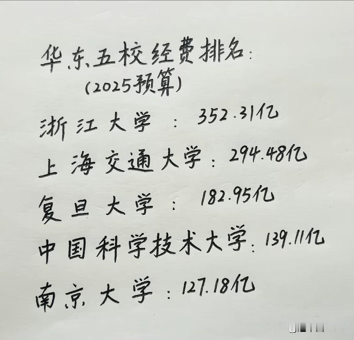 华东五校的差距越来越大了。榜首浙大不但经费最多，综合实力也是顶流，甚至在莱顿大学