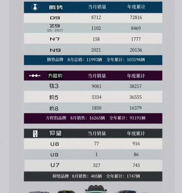 今年截至目前，比亚迪卖的最好的车是秦，卖了390774辆！根据公布的消息，截至