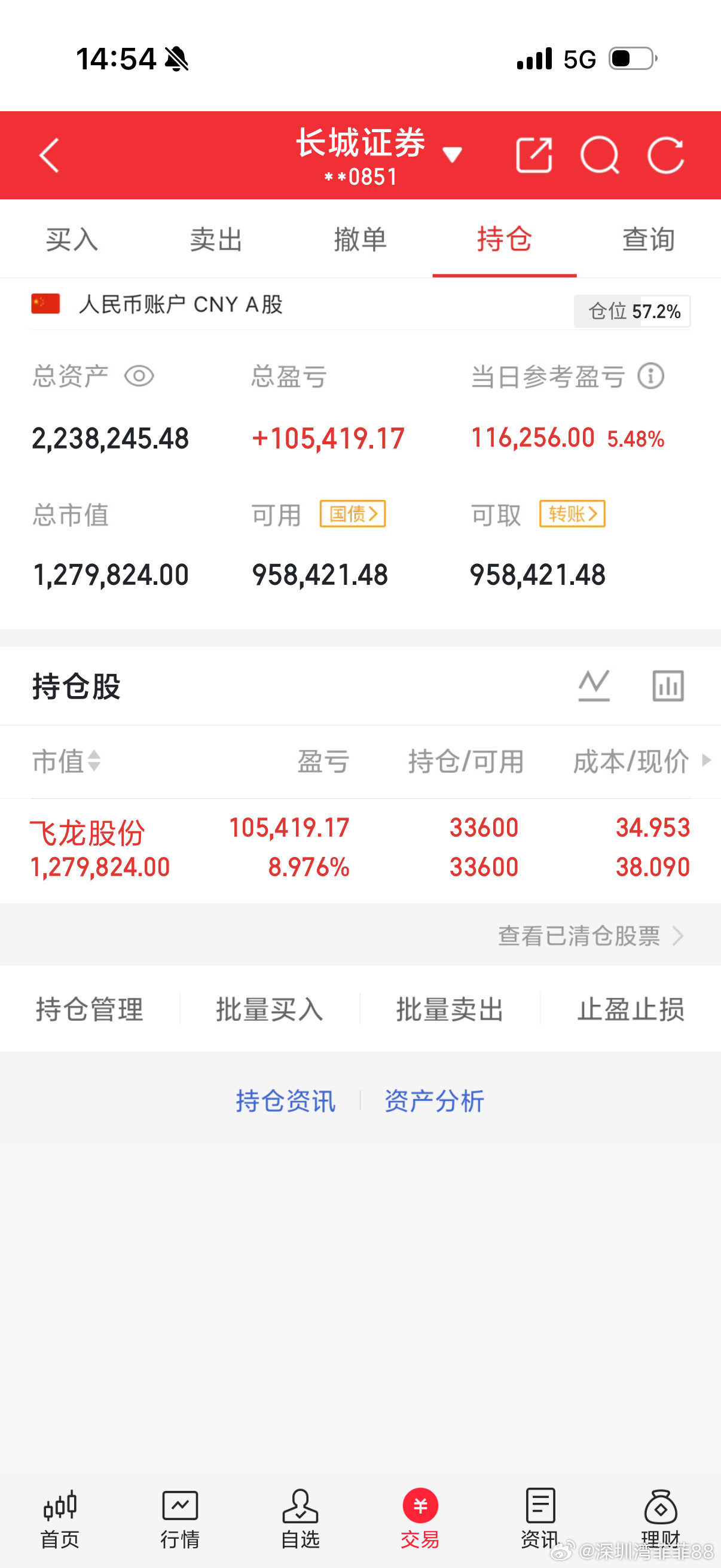 继续持有飞龙股份，明天再接再厉感谢兄弟们点赞转发