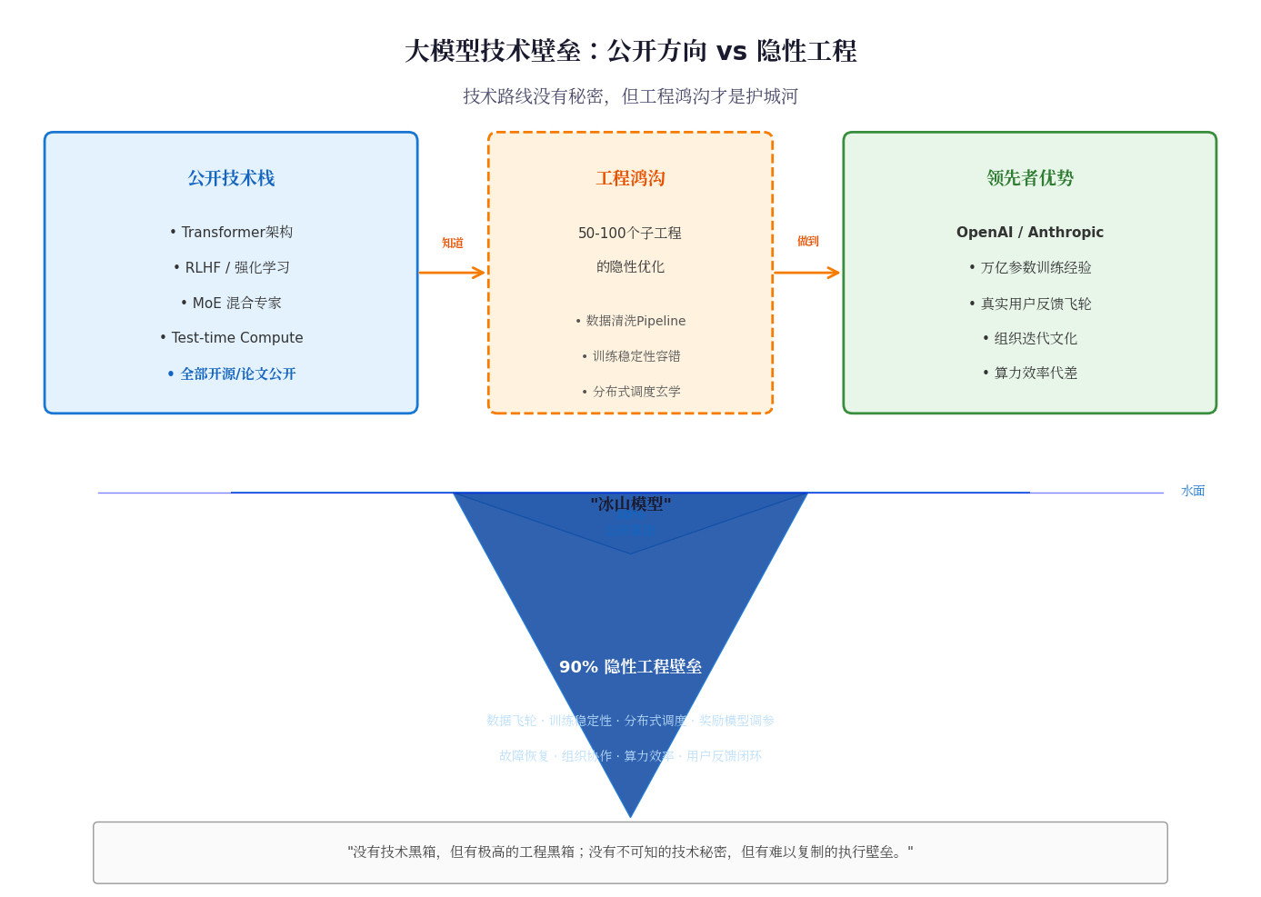 最近美国大模型性能上去了，中国落后的差距在拉大。原因是工程和生态的，可以解释，没