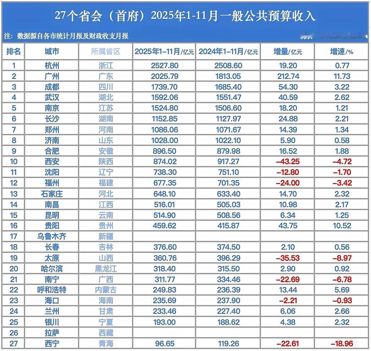 27个省会城市1-11月地方财政收入排名：合肥反超西安、沈阳领先福州、西宁不足百