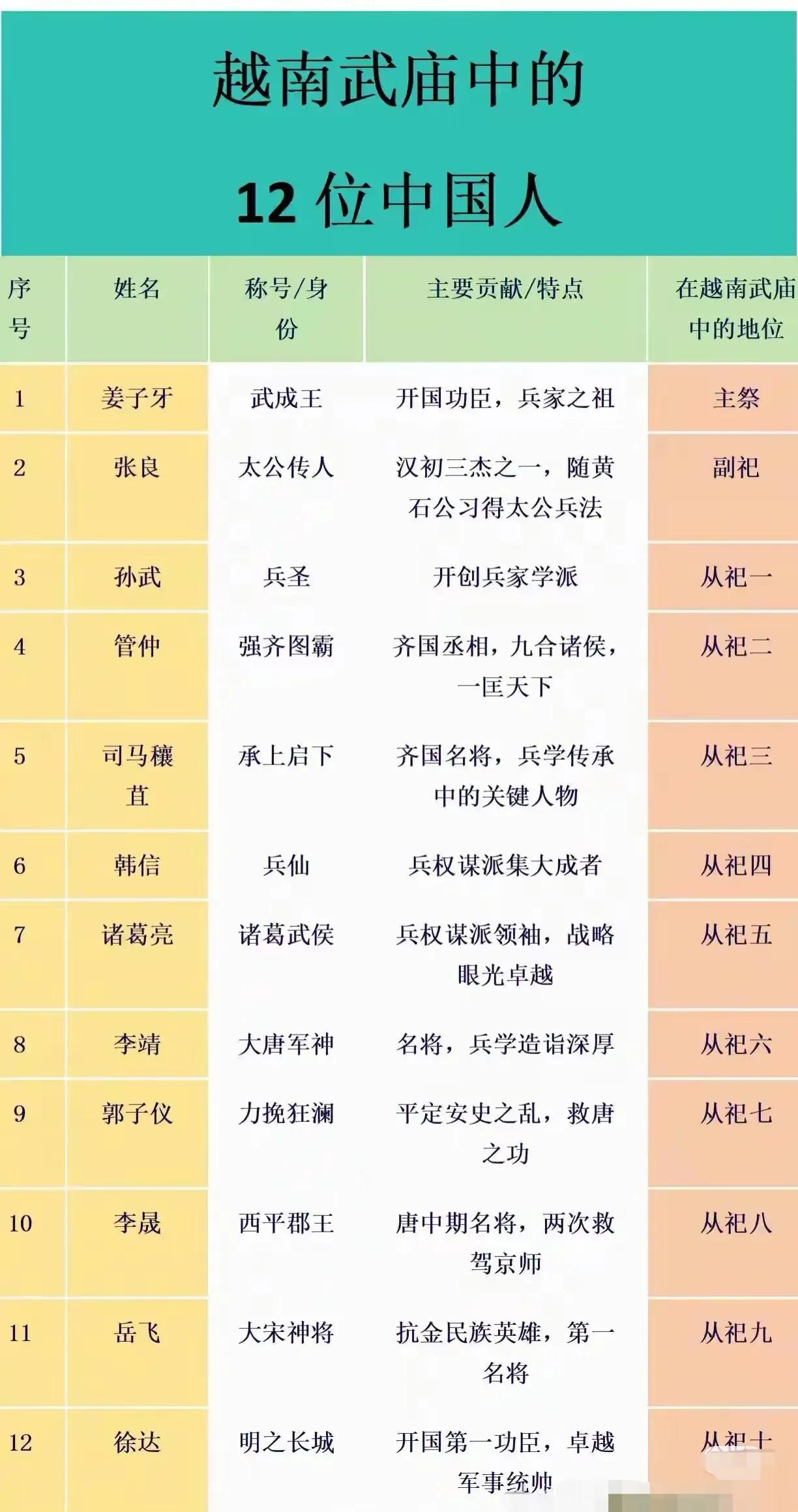 越南武庙中的12位中国人。奇怪，有好几位根本不是武将啊？