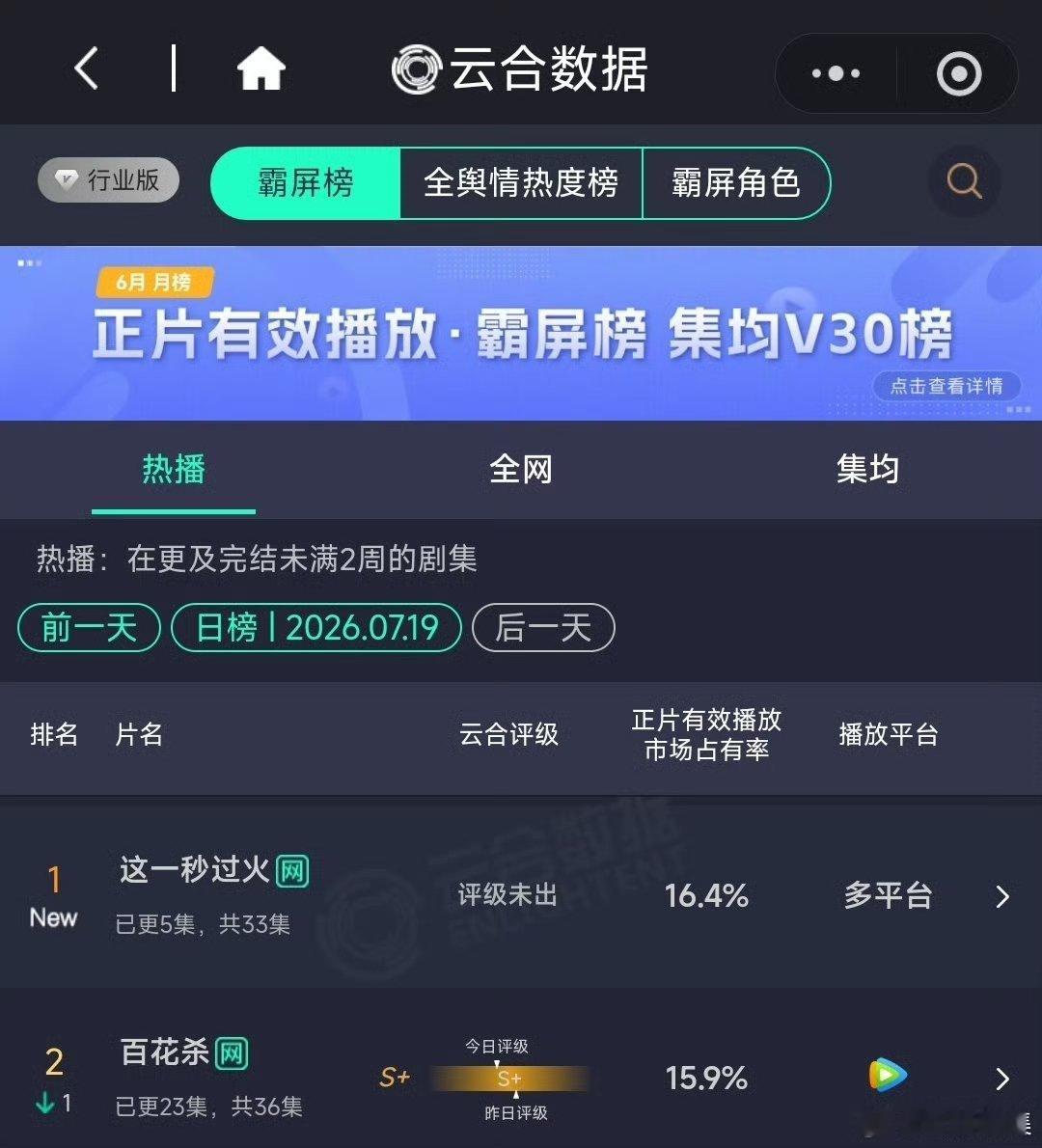 这一秒过火首播全网top1男女主角色热度双双破亿，百指破11万，暑假档第一部爆
