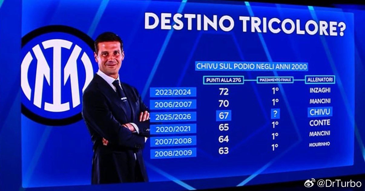 国米队史27轮过后的积分排名如下国际米兰2比0热那亚热点现场只有23-24赛季