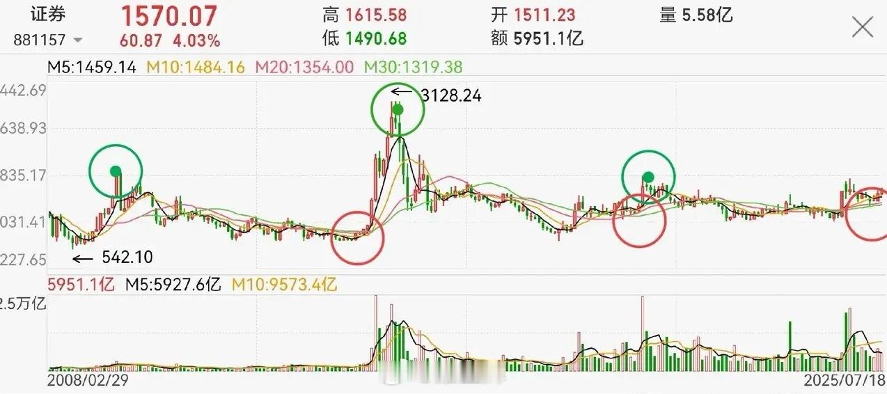 券商板块，5年一牛市，今年又到了？看下图，高点的对应时间与低点或者说启动的时间，