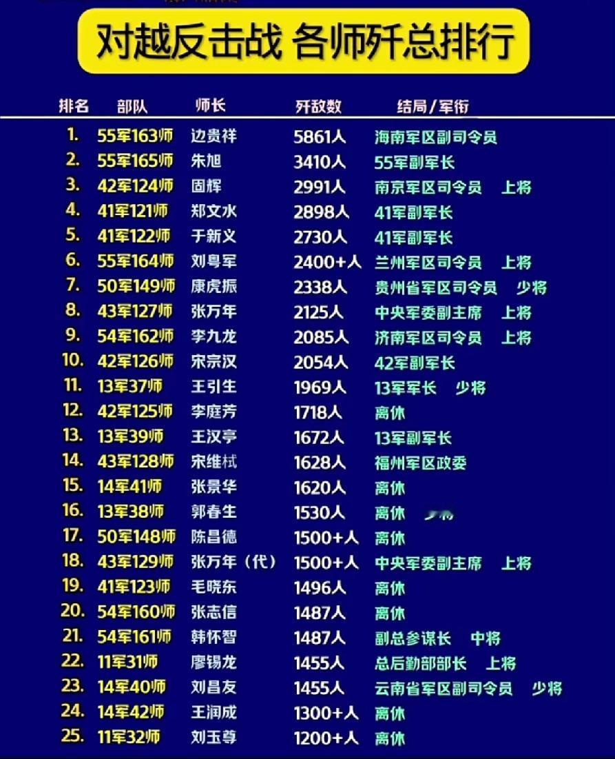 对越自卫反击战解放军各师歼敌排行榜一览表1979年，由于越南