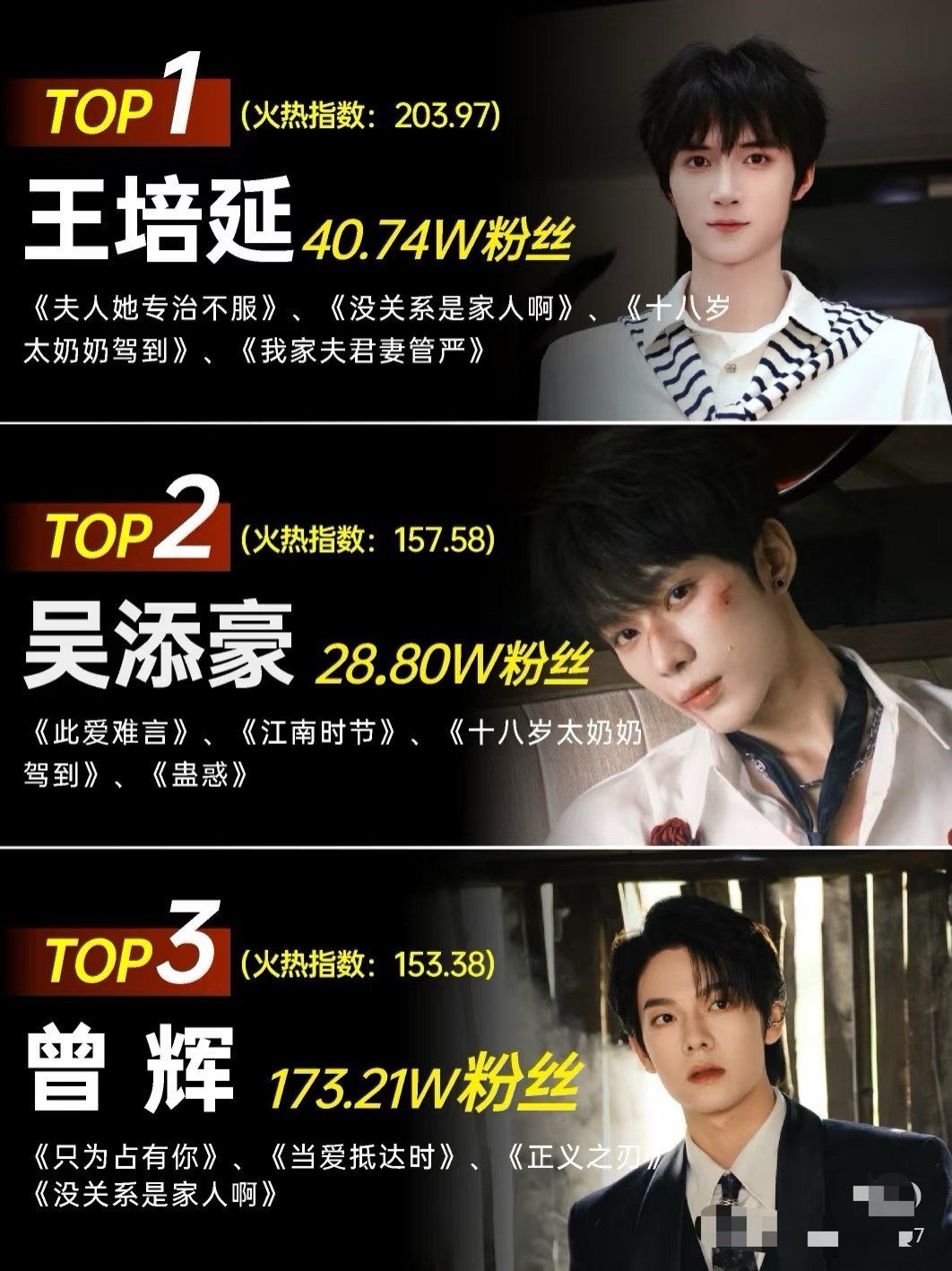 短剧男主🔥热力TOP15，你磕了谁👏​​​